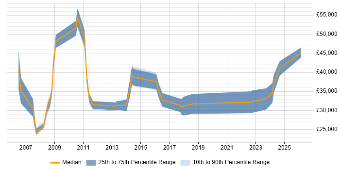 Salary distribution trend for jobs in Chertsey citing Driving Licence