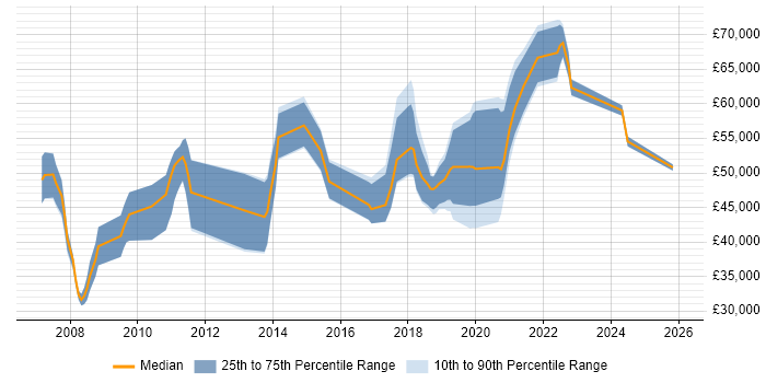 Salary distribution trend for jobs in Chertsey citing E-Commerce