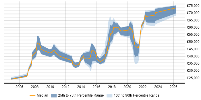 Salary distribution trend for jobs in Chertsey citing Electronics
