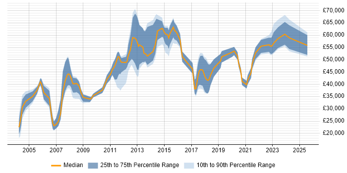 Salary distribution trend for jobs in Chertsey citing Finance