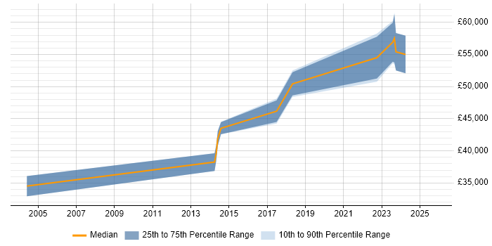 Salary distribution trend for jobs in Chertsey citing Firmware