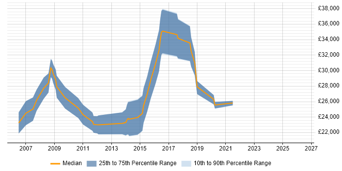 Salary distribution trend for Graduate job vacancies in Chertsey