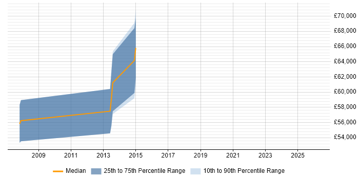 Salary distribution trend for jobs in Chertsey citing HFM