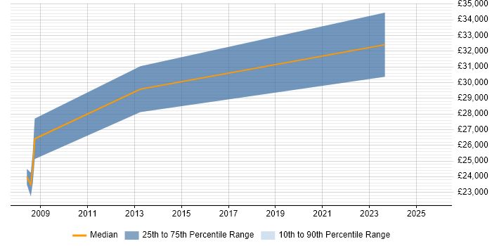 Salary distribution trend for jobs in Chertsey citing HNC