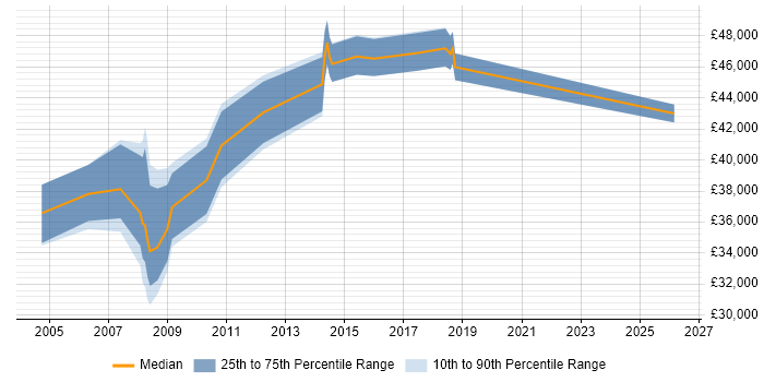 Salary distribution trend for jobs in Chertsey citing HP