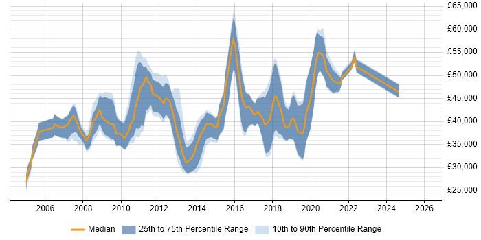 Salary distribution trend for jobs in Chertsey citing HTML