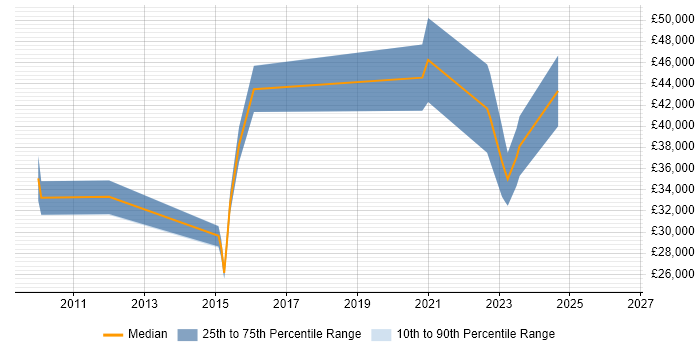 Salary distribution trend for jobs in Chertsey citing Hyper-V