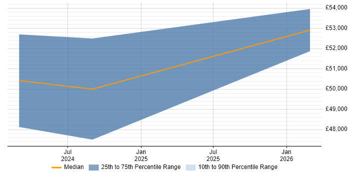 Salary distribution trend for jobs in Chertsey citing Inclusion and Diversity