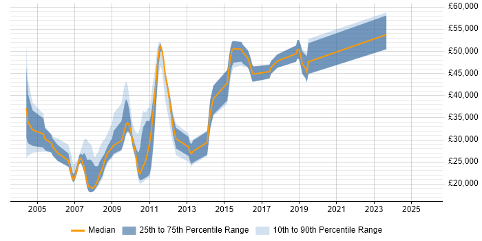 Salary distribution trend for jobs in Chertsey citing Internet