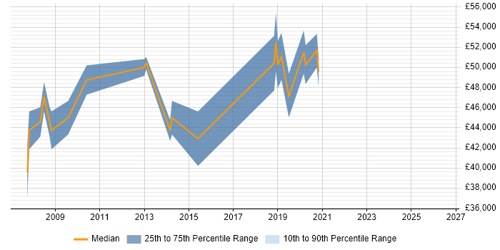 Salary distribution trend for jobs in Chertsey citing Intranet