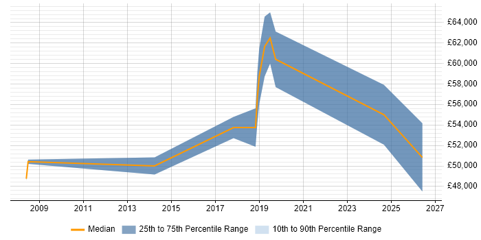 Salary distribution trend for jobs in Chertsey citing ISO/IEC 27001