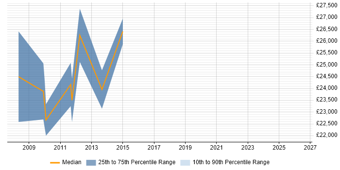 Salary distribution trend for IT Administrator job vacancies in Chertsey