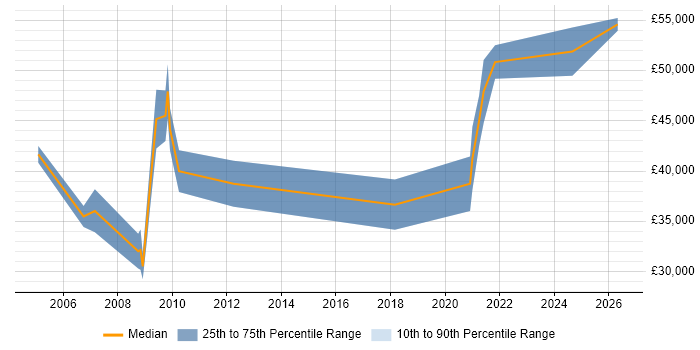 Salary distribution trend for IT Consultant job vacancies in Chertsey
