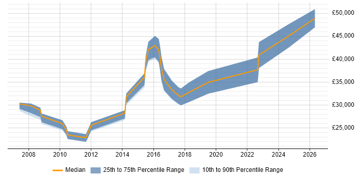 Salary distribution trend for IT Engineer job vacancies in Chertsey