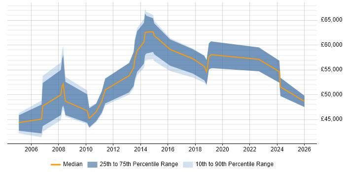 Salary distribution trend for IT Manager job vacancies in Chertsey