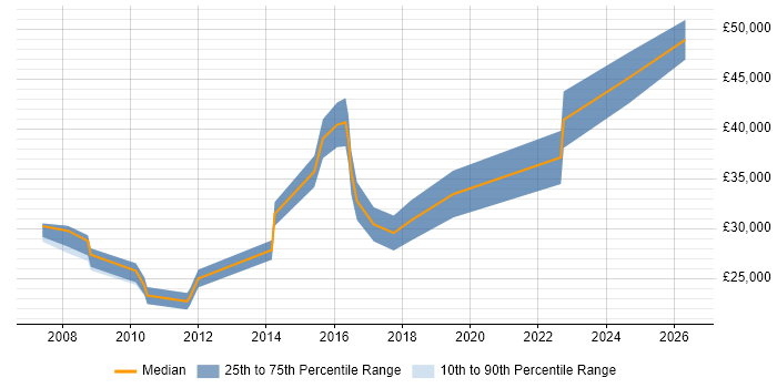Salary distribution trend for IT Support Engineer job vacancies in Chertsey