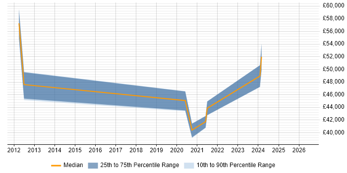 Salary distribution trend for jobs in Chertsey citing IVR