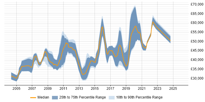 Salary distribution trend for jobs in Chertsey citing JavaScript
