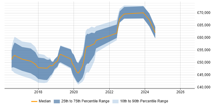 Salary distribution trend for jobs in Chertsey citing JIRA