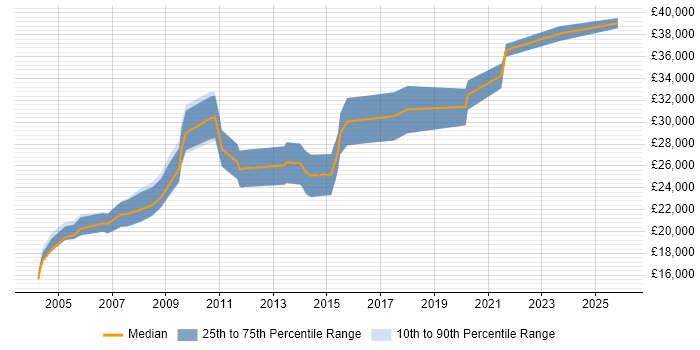 Salary distribution trend for Junior job vacancies in Chertsey