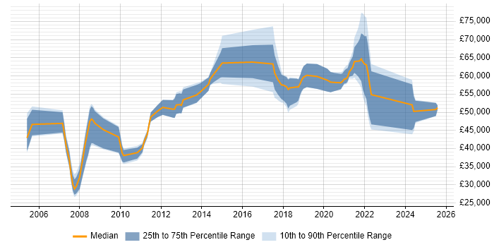 Salary distribution trend for Lead job vacancies in Chertsey