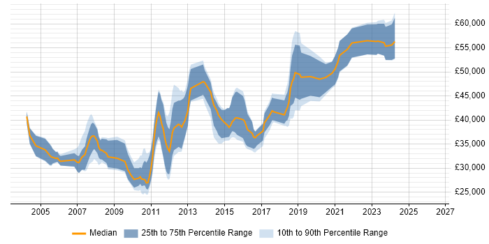 Salary distribution trend for jobs in Chertsey citing Linux