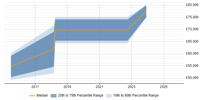 Salary distribution trend for jobs in Chertsey citing Machine Learning