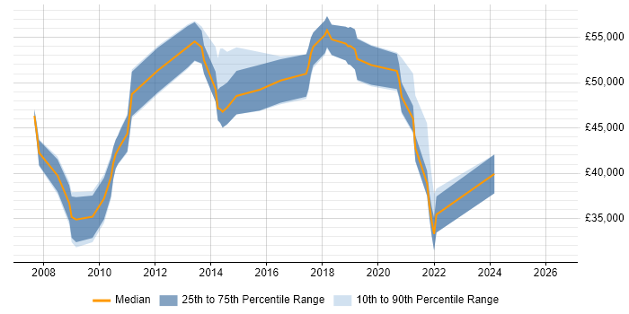 Salary distribution trend for jobs in Chertsey citing Management Information System