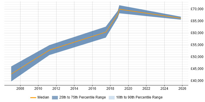 Salary distribution trend for Marketing Manager job vacancies in Chertsey