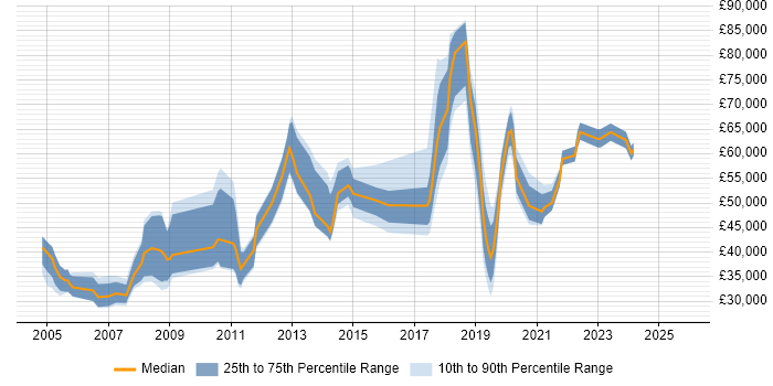 Salary distribution trend for jobs in Chertsey citing Marketing