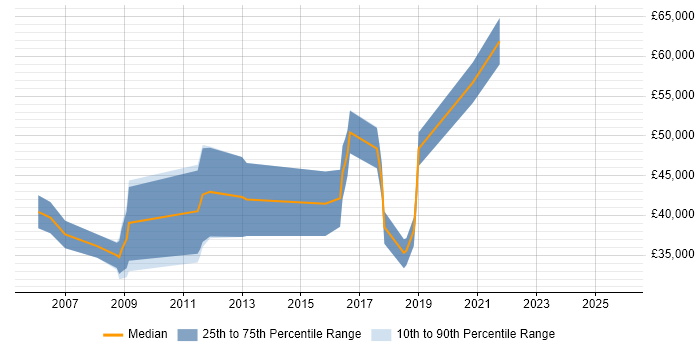 Salary distribution trend for jobs in Chertsey citing Master&#39;s Degree