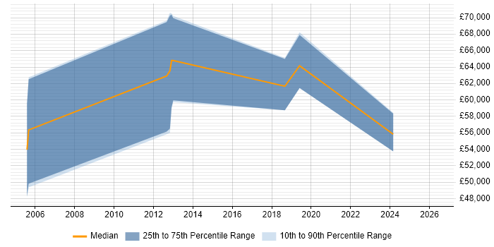 Salary distribution trend for jobs in Chertsey citing Matrix Management