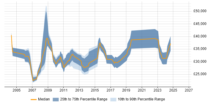 Salary distribution trend for jobs in Chertsey citing Microsoft Exchange