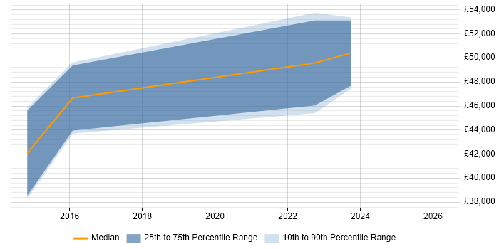 Salary distribution trend for jobs in Chertsey citing Military