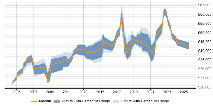 Salary distribution trend for jobs in Chertsey citing Microsoft Excel