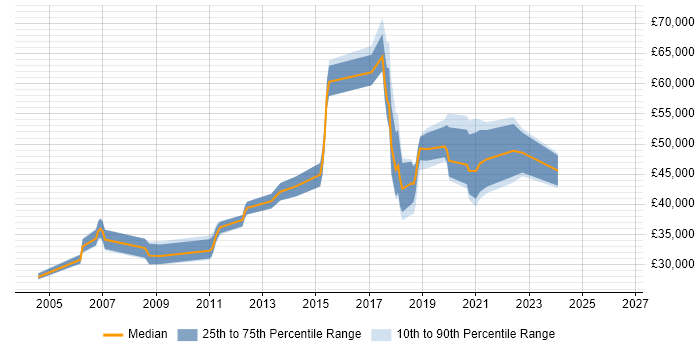 Salary distribution trend for jobs in Chertsey citing Microsoft PowerPoint