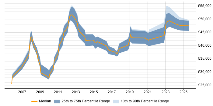 Salary distribution trend for jobs in Chertsey citing Microsoft Project