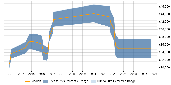 Salary distribution trend for jobs in Chertsey citing Network Monitoring