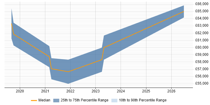 Salary distribution trend for jobs in Chertsey citing NIST