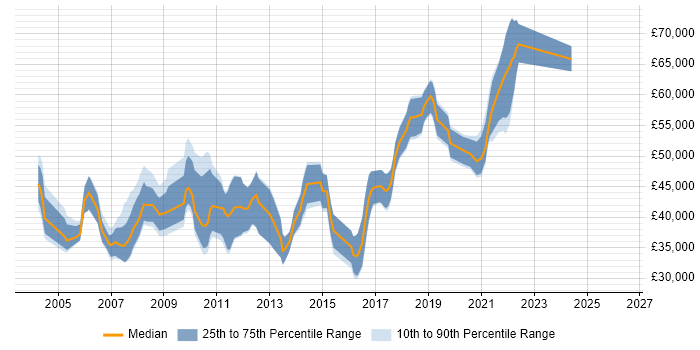 Salary distribution trend for jobs in Chertsey citing Oracle