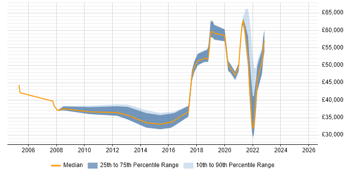 Salary distribution trend for jobs in Chertsey citing Organisational Skills