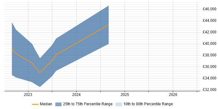 Salary distribution trend for jobs in Chertsey citing Palo Alto