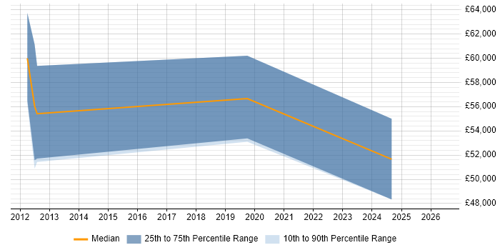 Salary distribution trend for jobs in Chertsey citing PCI DSS