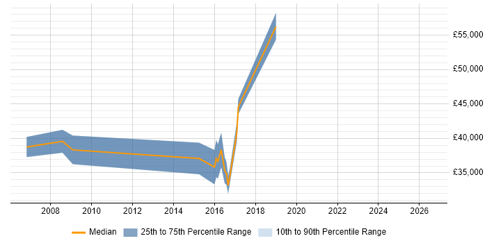 Salary distribution trend for jobs in Chertsey citing Performance Monitoring