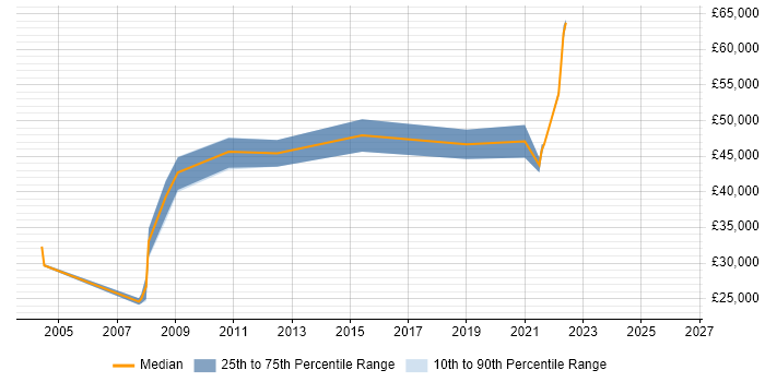 Salary distribution trend for jobs in Chertsey citing Performance Tuning