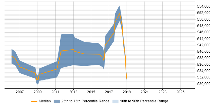 Salary distribution trend for jobs in Chertsey citing PhD