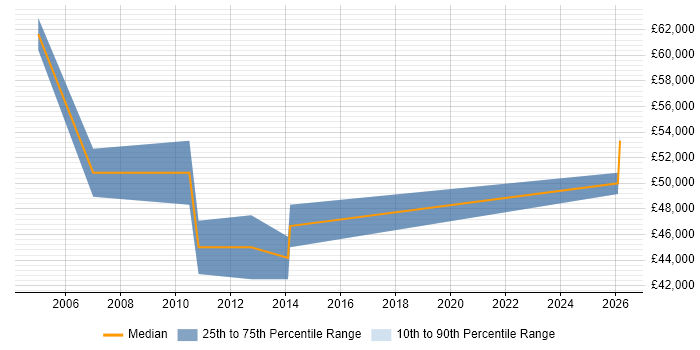 Salary distribution trend for Presales Consultant job vacancies in Chertsey