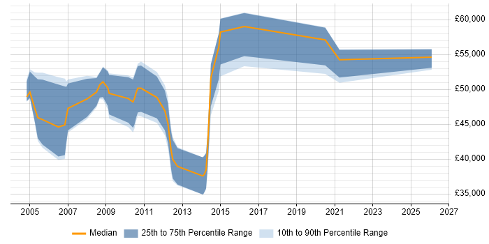 Salary distribution trend for jobs in Chertsey citing Presales