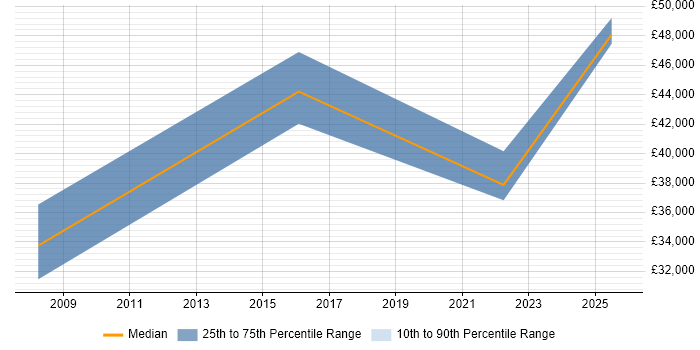 Salary distribution trend for jobs in Chertsey citing Preventative Maintenance Salary distribution trend for jobs in Chertsey citing Preventative Maintenance