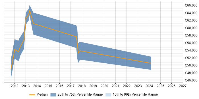 Salary distribution trend for jobs in Chertsey citing PRINCE2 Certification